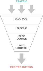Thinking of blog posts as part of a content funnel will help you create a blog and social media plan that builds your audience and traffic quickly.