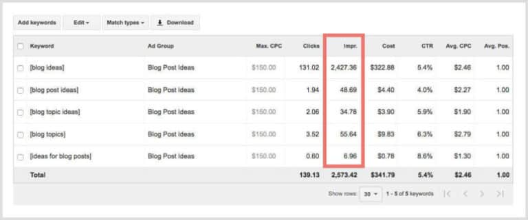 How to Write a Blog Post that Sells: The 5-Step Blueprint