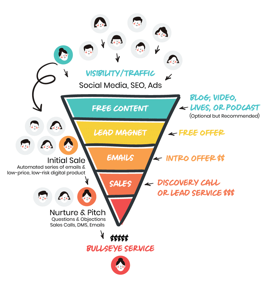 Sales Funnel for a Service Business