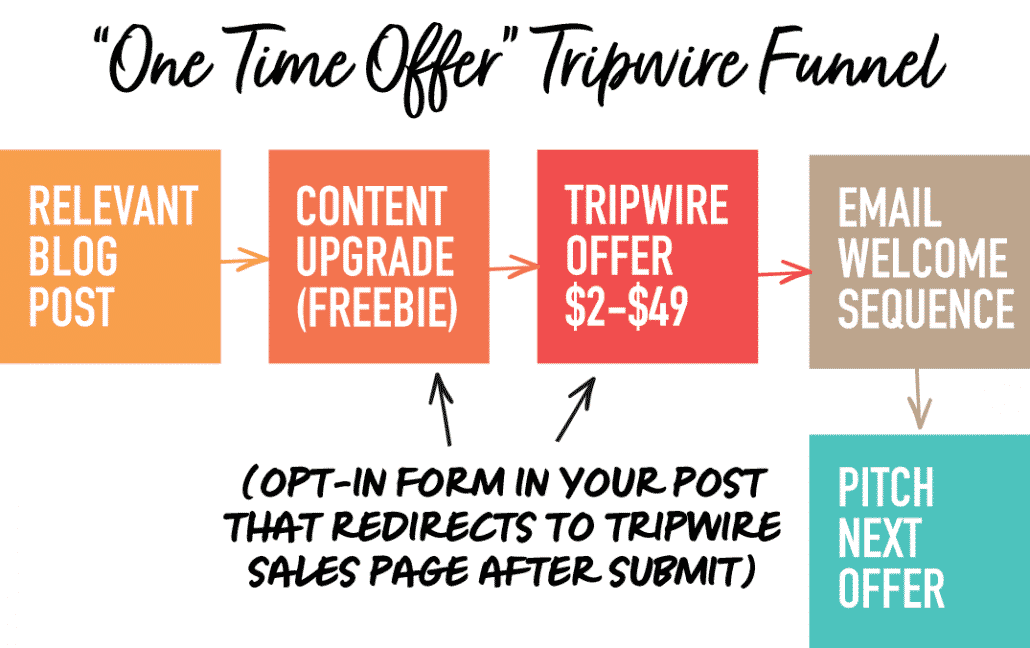 Tripwire marketing funnel