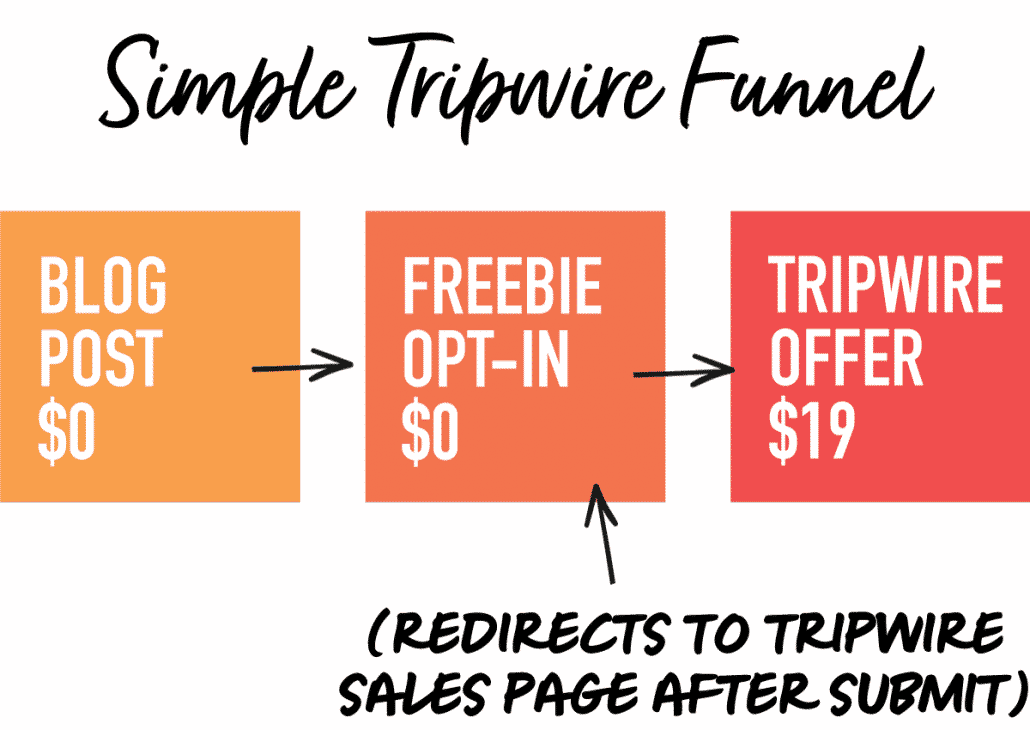 tripwirefunnel ConversionMinded