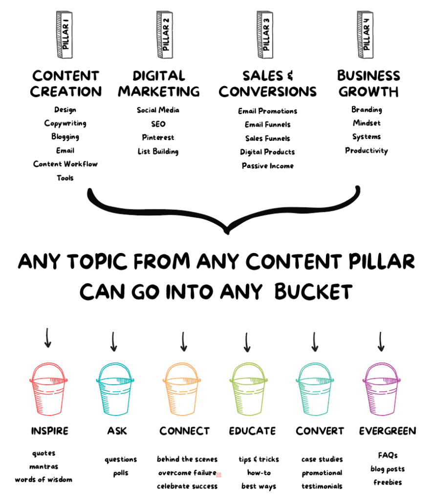 Illustration of content pillars being able to go into any content bucket