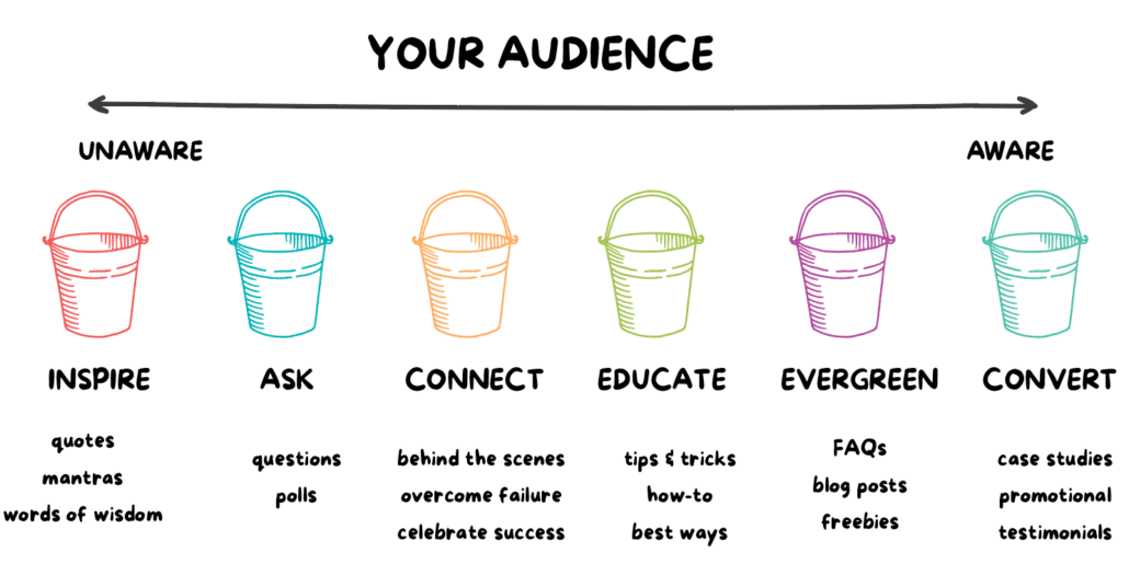 Illustration of the timeline of the customer journey as they relate to the content buckets, with inspire on the far left, then ask, then connect, then educate, then evergreen, then convert