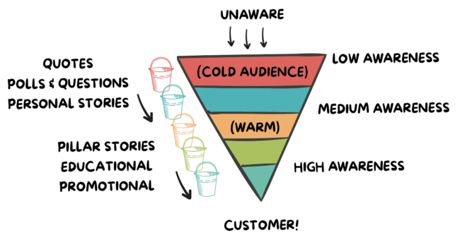 Illustration of the customer journey as a funnel with specific examples of content in the different content buckets guiding people in the audience toward being a customer
