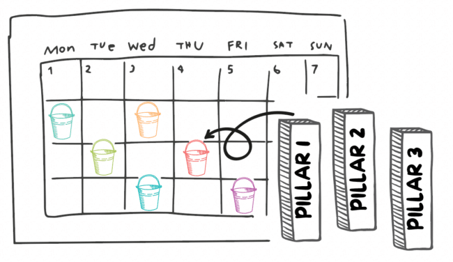 Illustration of content pillars going into content buckets that are planned out in a content calendar