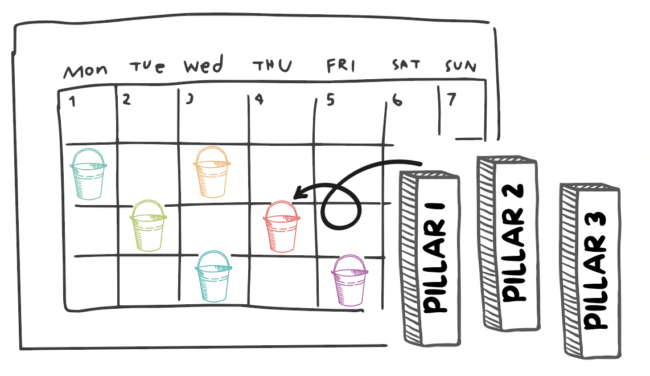An illustration of how content pillars relate to a content calendar planned out with content buckets