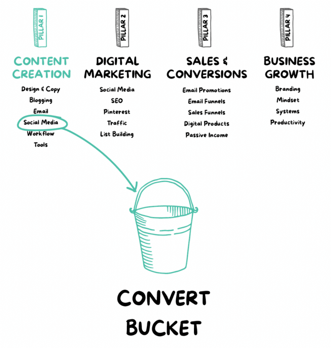 Content Pillars for Social Media: Complete Guide for Small Business