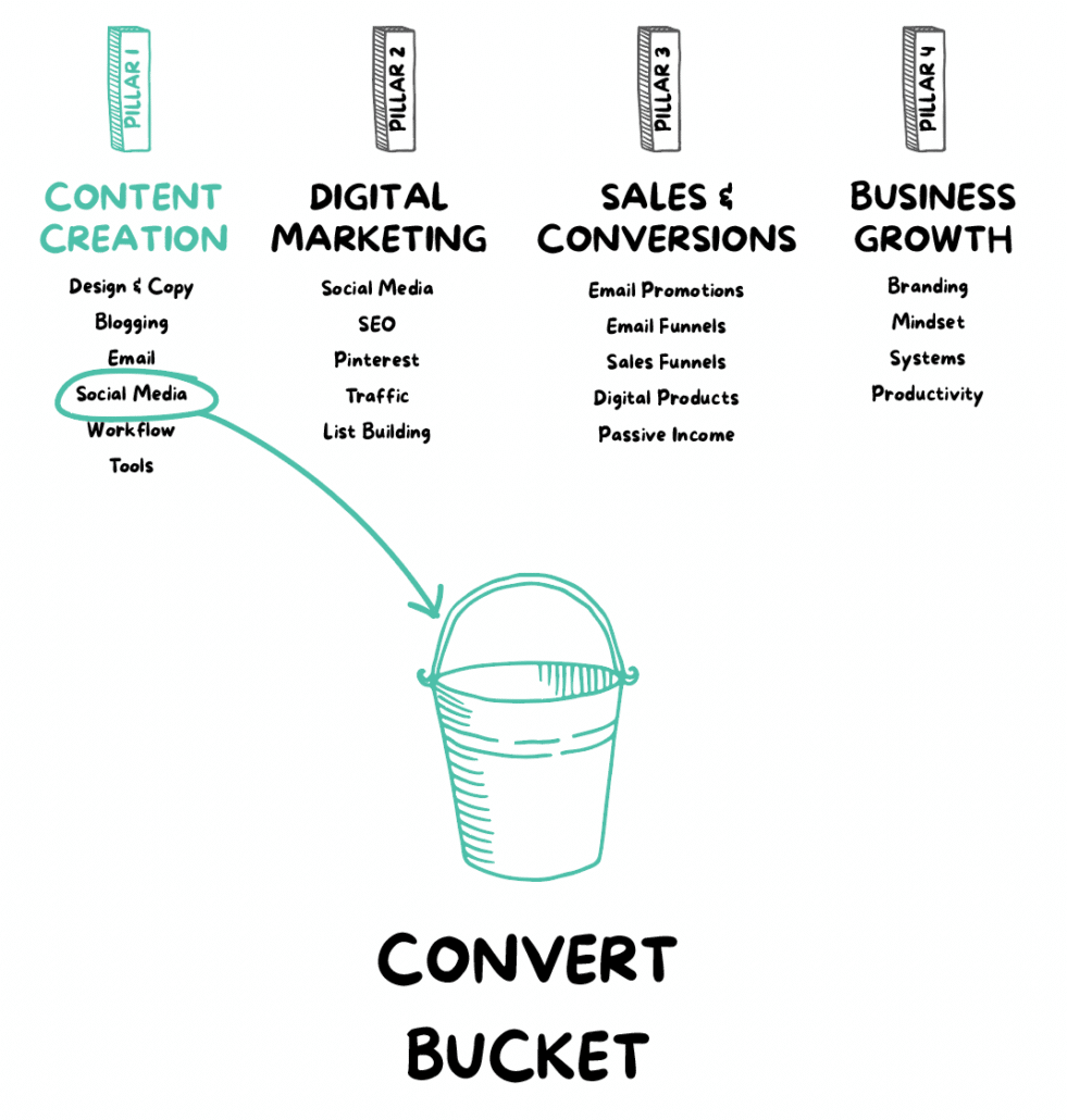 Illustration of the convert content bucket with a subtopic from the content pillars going into the bucket