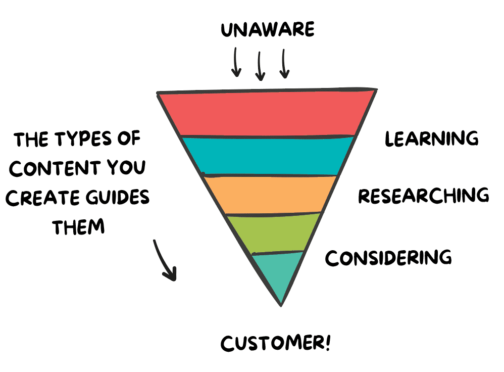 An image of the customer journey as a funnel, starting with unaware at the top and funneling down to customer at the bottom. 