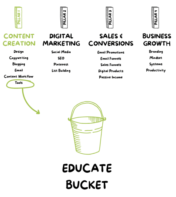 Illustration of content pillars going into the educate bucket pulling from a subtopic