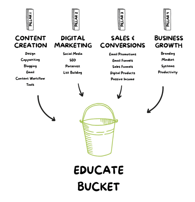 Illustration of content pillars going into the educate content bucket
