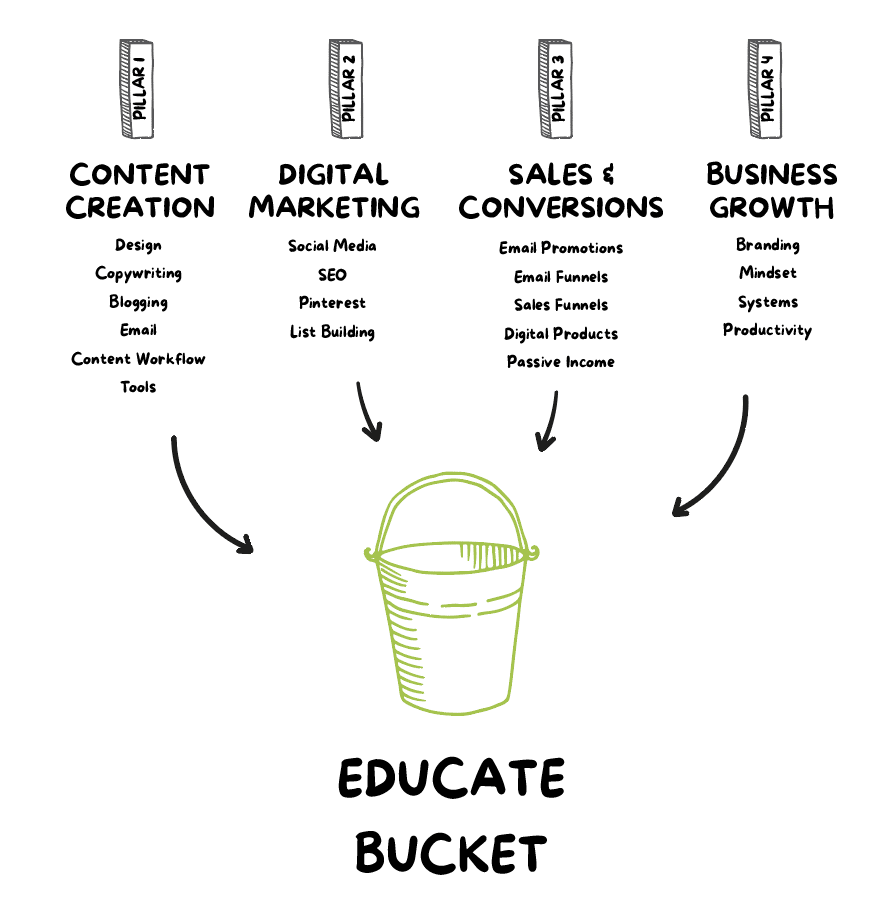 Illustration of content pillars going into the educate content bucket