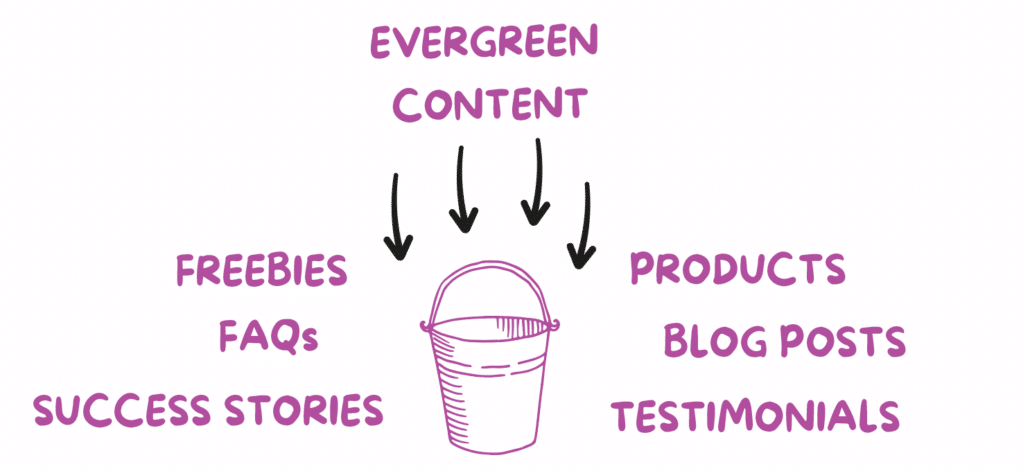 Image of evergreen content bucket with examples such as FAQs, blog posts, testimonials, success stories
