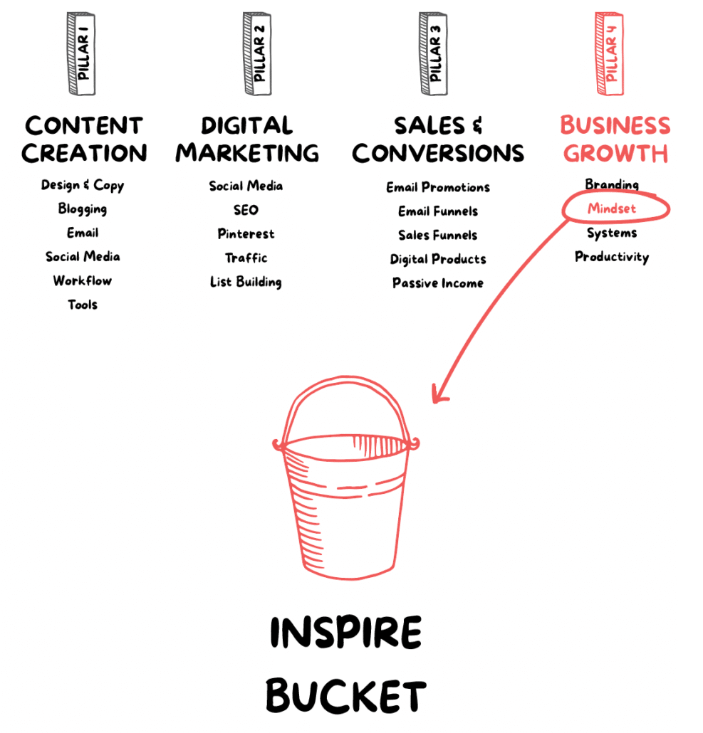 Illustration of the Inspire content bucket - a subtopic from the content pillars goes into the inspire category