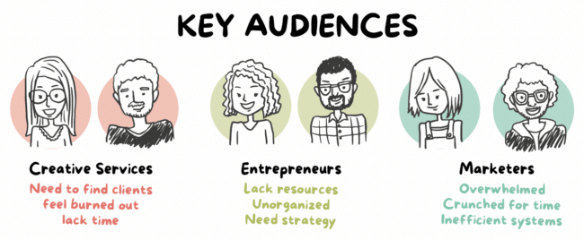 Illustration of key audiences - marketers, entrepreneurs, and creative professionals
