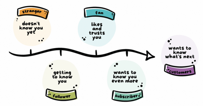 Illustration of the social media customer journey timeline