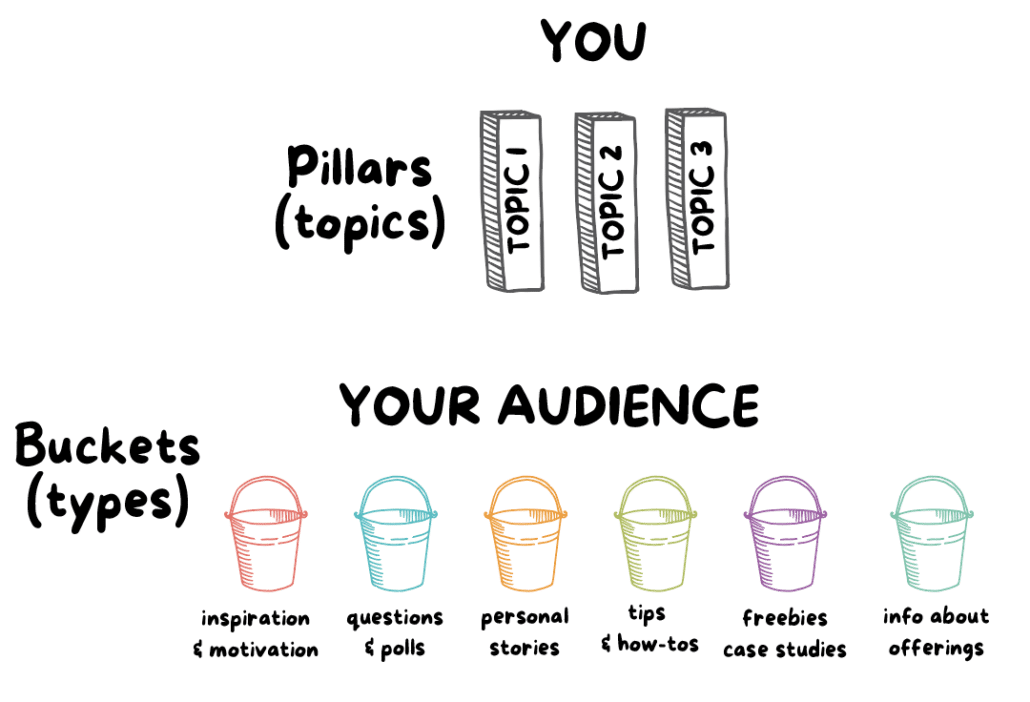 An illustration with of content pillars (YOU) and content buckets (YOUR AUDIENCE) 