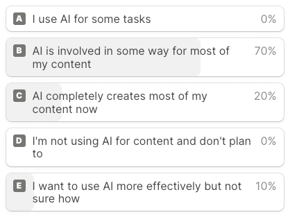 Screen shot showing survey results: 70% of business bloggers said Ai is involved in their content creation process in some way. 20% said it creates most of their content now.