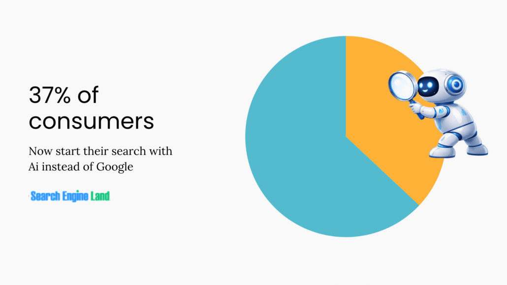 Picture of a graph showing 37% of searches starting with AI with an Ai character and a magnifying glass.